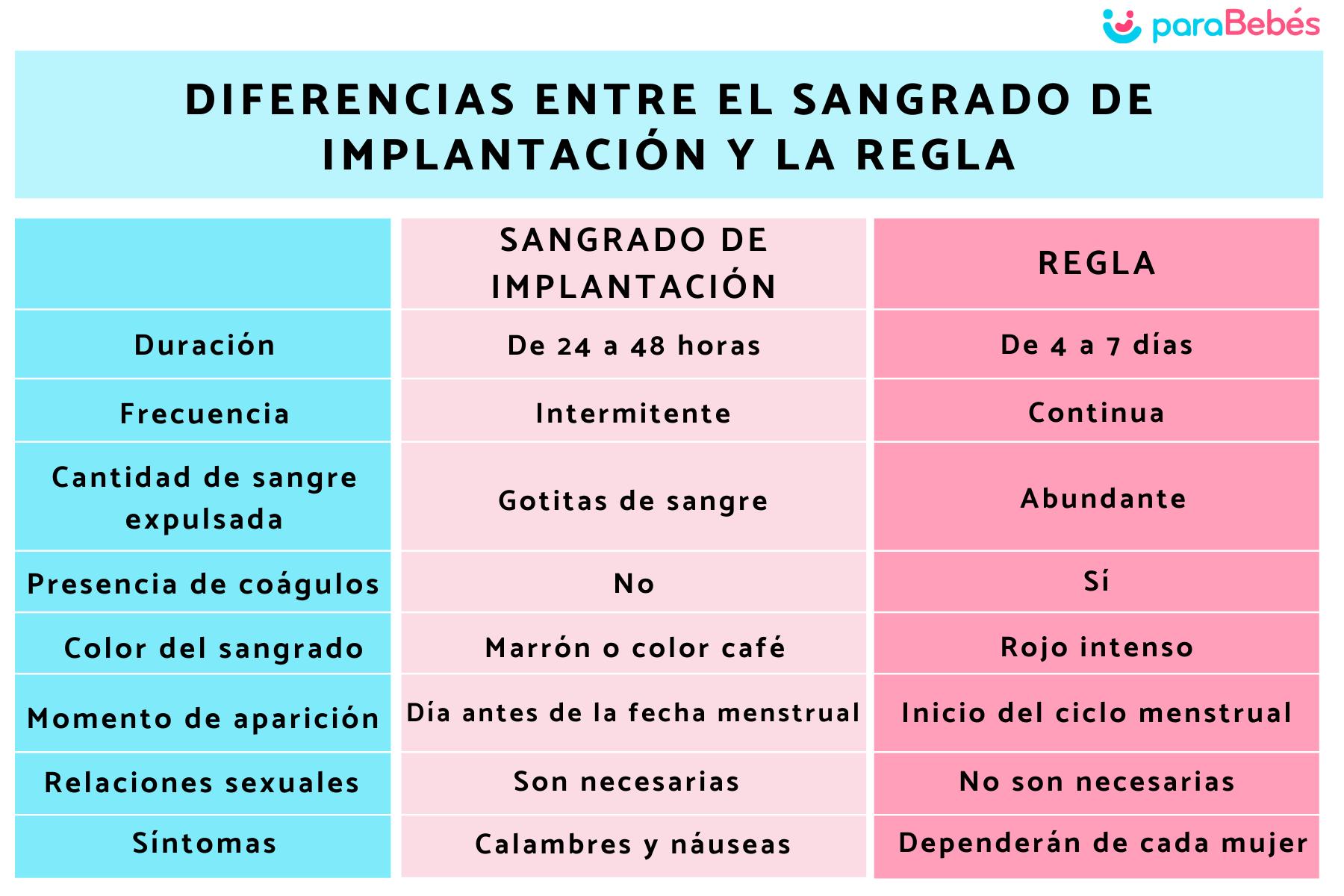 Como saber se está sangrando no implante ou na regra